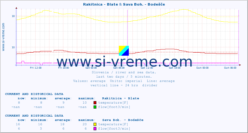  :: Rakitnica - Blate & Sava Boh. - Bodešče :: temperature | flow | height :: last two days / 5 minutes.