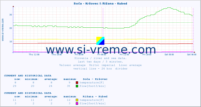  :: Soča - Kršovec & Rižana - Kubed :: temperature | flow | height :: last two days / 5 minutes.