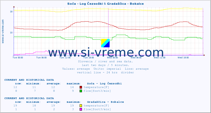  :: Soča - Log Čezsoški & Gradaščica - Bokalce :: temperature | flow | height :: last two days / 5 minutes.
