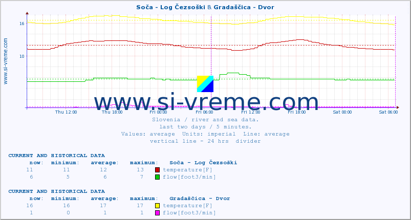  :: Soča - Log Čezsoški & Gradaščica - Dvor :: temperature | flow | height :: last two days / 5 minutes.