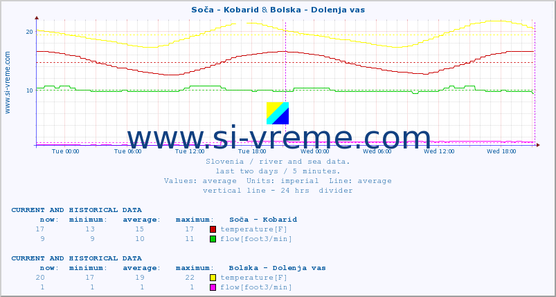  :: Soča - Kobarid & Bolska - Dolenja vas :: temperature | flow | height :: last two days / 5 minutes.