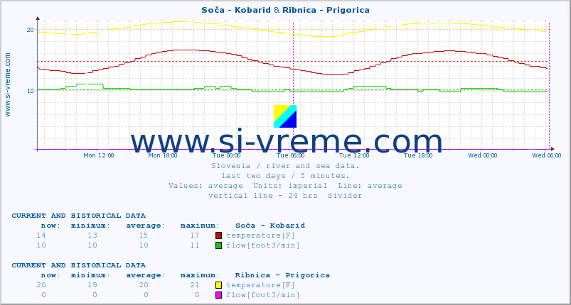  :: Soča - Kobarid & Ribnica - Prigorica :: temperature | flow | height :: last two days / 5 minutes.