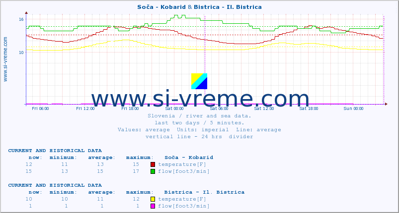  :: Soča - Kobarid & Bistrica - Il. Bistrica :: temperature | flow | height :: last two days / 5 minutes.