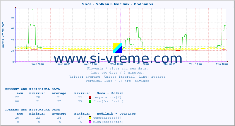 :: Soča - Solkan & Močilnik - Podnanos :: temperature | flow | height :: last two days / 5 minutes.