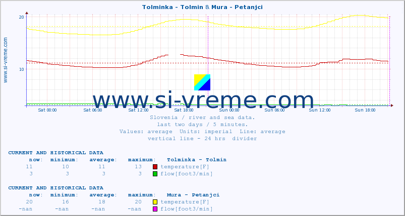  :: Tolminka - Tolmin & Mura - Petanjci :: temperature | flow | height :: last two days / 5 minutes.