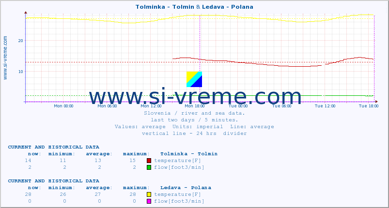  :: Tolminka - Tolmin & Ledava - Polana :: temperature | flow | height :: last two days / 5 minutes.