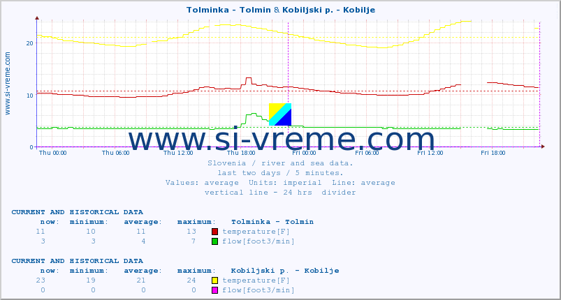  :: Tolminka - Tolmin & Kobiljski p. - Kobilje :: temperature | flow | height :: last two days / 5 minutes.