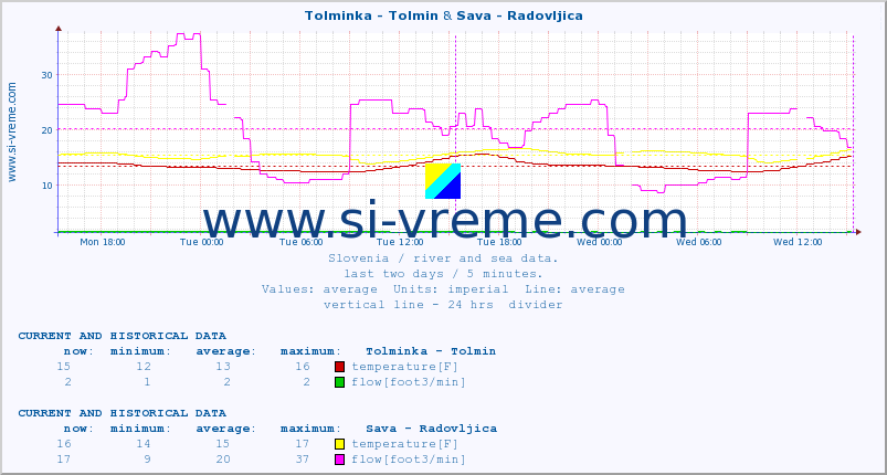  :: Tolminka - Tolmin & Sava - Radovljica :: temperature | flow | height :: last two days / 5 minutes.