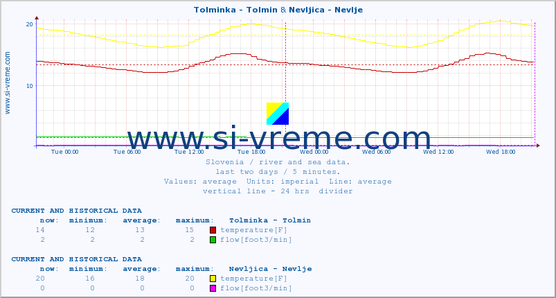  :: Tolminka - Tolmin & Nevljica - Nevlje :: temperature | flow | height :: last two days / 5 minutes.