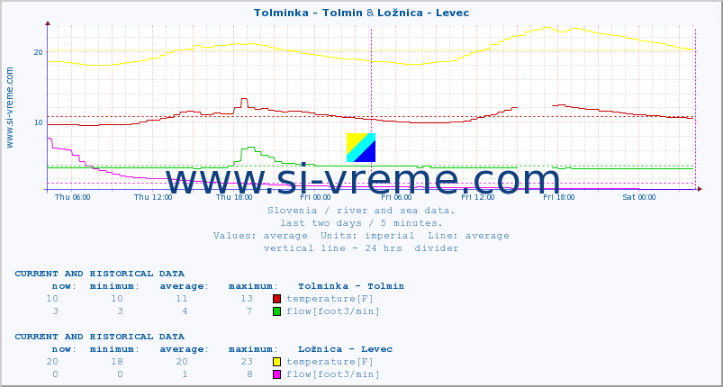  :: Tolminka - Tolmin & Ložnica - Levec :: temperature | flow | height :: last two days / 5 minutes.