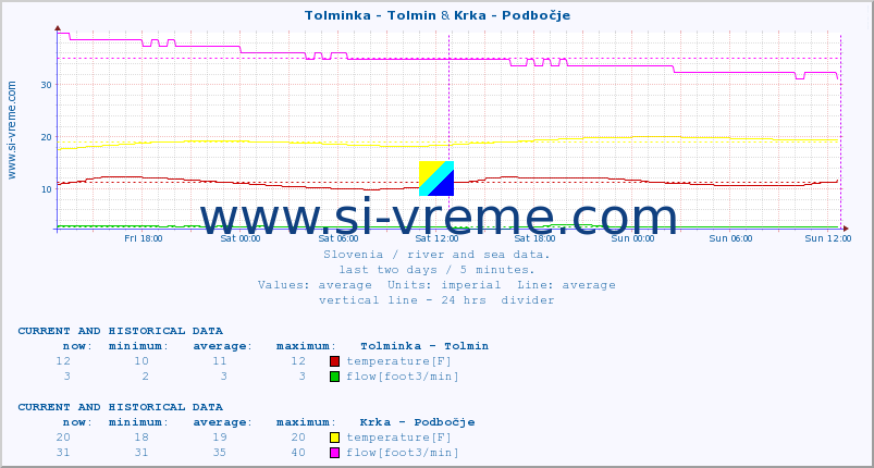  :: Tolminka - Tolmin & Krka - Podbočje :: temperature | flow | height :: last two days / 5 minutes.