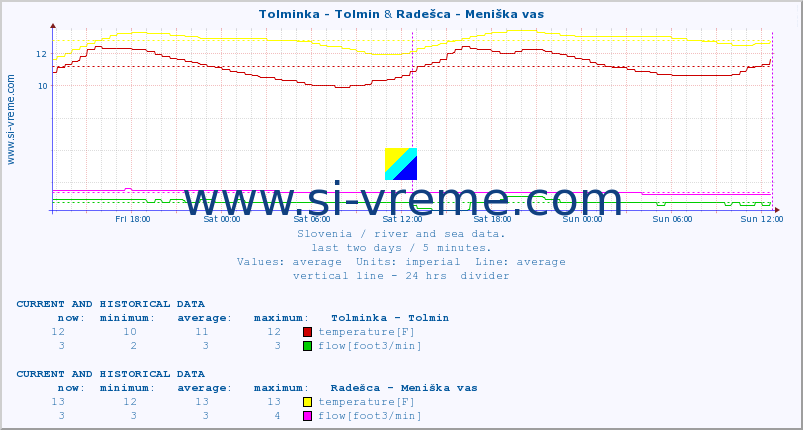  :: Tolminka - Tolmin & Radešca - Meniška vas :: temperature | flow | height :: last two days / 5 minutes.