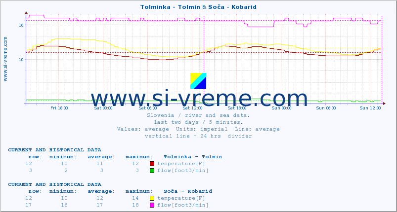  :: Tolminka - Tolmin & Soča - Kobarid :: temperature | flow | height :: last two days / 5 minutes.