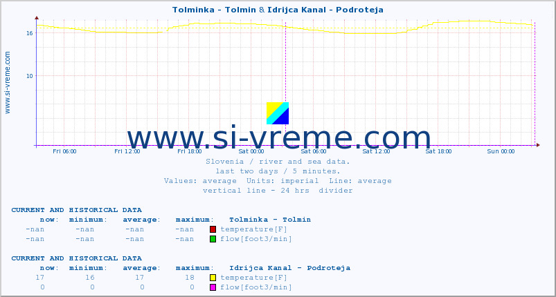  :: Tolminka - Tolmin & Idrijca Kanal - Podroteja :: temperature | flow | height :: last two days / 5 minutes.