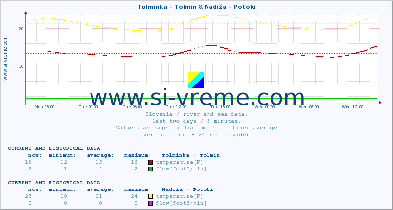  :: Tolminka - Tolmin & Nadiža - Potoki :: temperature | flow | height :: last two days / 5 minutes.