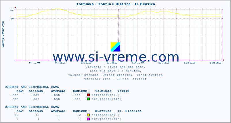  :: Tolminka - Tolmin & Bistrica - Il. Bistrica :: temperature | flow | height :: last two days / 5 minutes.
