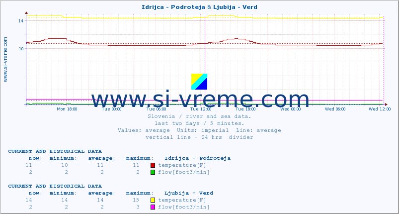  :: Idrijca - Podroteja & Ljubija - Verd :: temperature | flow | height :: last two days / 5 minutes.