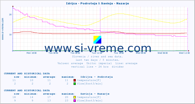  :: Idrijca - Podroteja & Savinja - Nazarje :: temperature | flow | height :: last two days / 5 minutes.