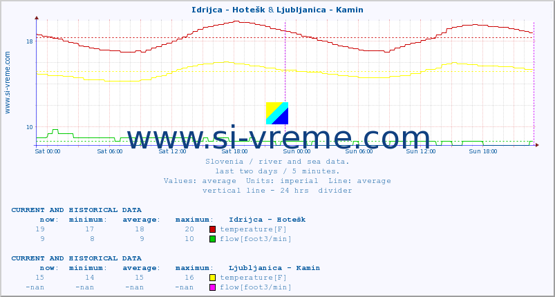  :: Idrijca - Hotešk & Ljubljanica - Kamin :: temperature | flow | height :: last two days / 5 minutes.