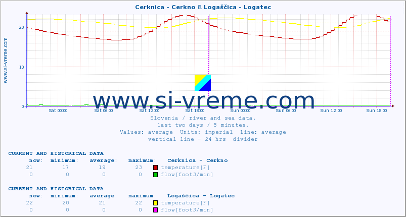  :: Cerknica - Cerkno & Logaščica - Logatec :: temperature | flow | height :: last two days / 5 minutes.