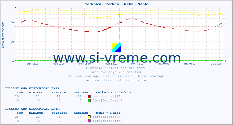  :: Cerknica - Cerkno & Reka - Neblo :: temperature | flow | height :: last two days / 5 minutes.