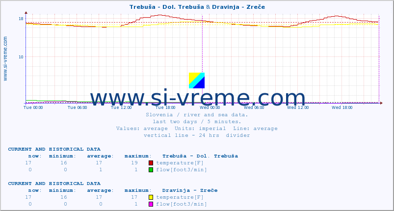  :: Trebuša - Dol. Trebuša & Dravinja - Zreče :: temperature | flow | height :: last two days / 5 minutes.