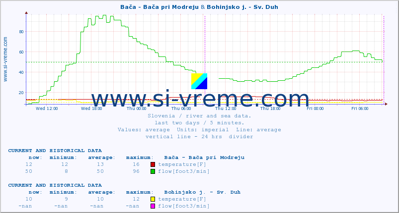 :: Bača - Bača pri Modreju & Bohinjsko j. - Sv. Duh :: temperature | flow | height :: last two days / 5 minutes.