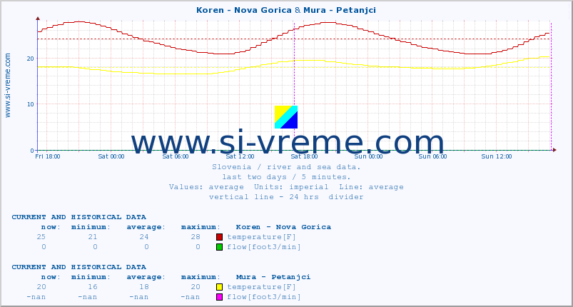  :: Koren - Nova Gorica & Mura - Petanjci :: temperature | flow | height :: last two days / 5 minutes.