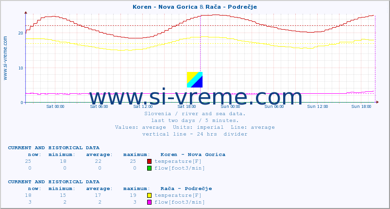  :: Koren - Nova Gorica & Rača - Podrečje :: temperature | flow | height :: last two days / 5 minutes.