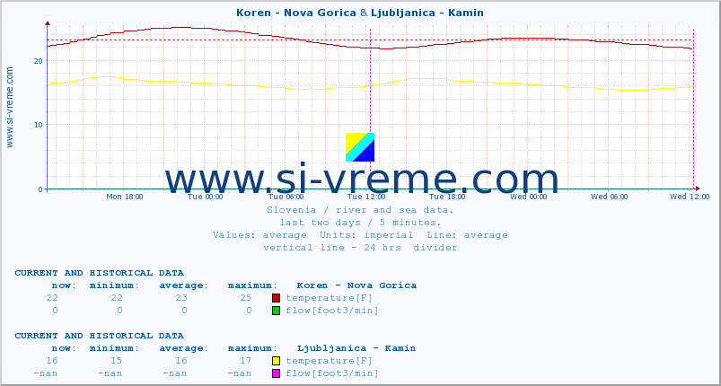  :: Koren - Nova Gorica & Ljubljanica - Kamin :: temperature | flow | height :: last two days / 5 minutes.