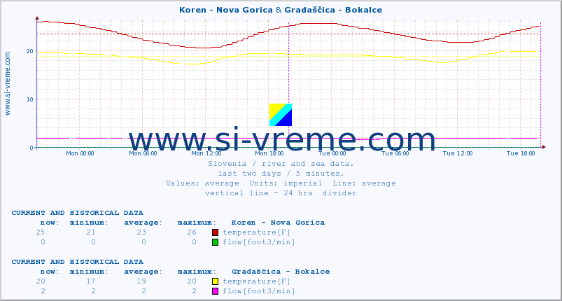  :: Koren - Nova Gorica & Gradaščica - Bokalce :: temperature | flow | height :: last two days / 5 minutes.