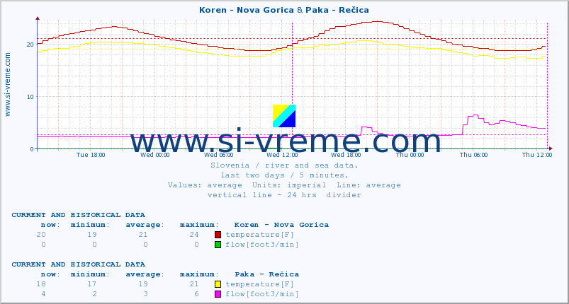  :: Koren - Nova Gorica & Paka - Rečica :: temperature | flow | height :: last two days / 5 minutes.