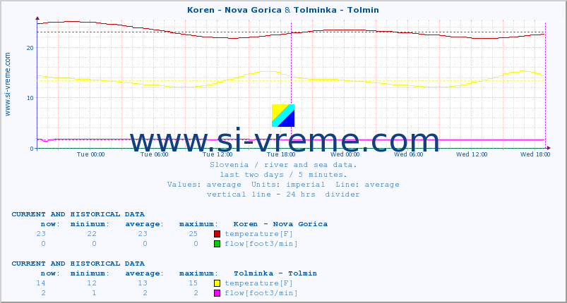  :: Koren - Nova Gorica & Tolminka - Tolmin :: temperature | flow | height :: last two days / 5 minutes.