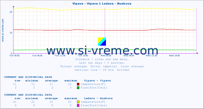  :: Vipava - Vipava & Ledava - Nuskova :: temperature | flow | height :: last two days / 5 minutes.