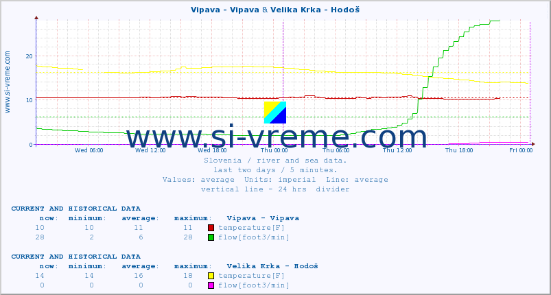  :: Vipava - Vipava & Velika Krka - Hodoš :: temperature | flow | height :: last two days / 5 minutes.