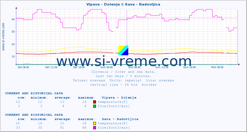  :: Vipava - Dolenje & Sava - Radovljica :: temperature | flow | height :: last two days / 5 minutes.
