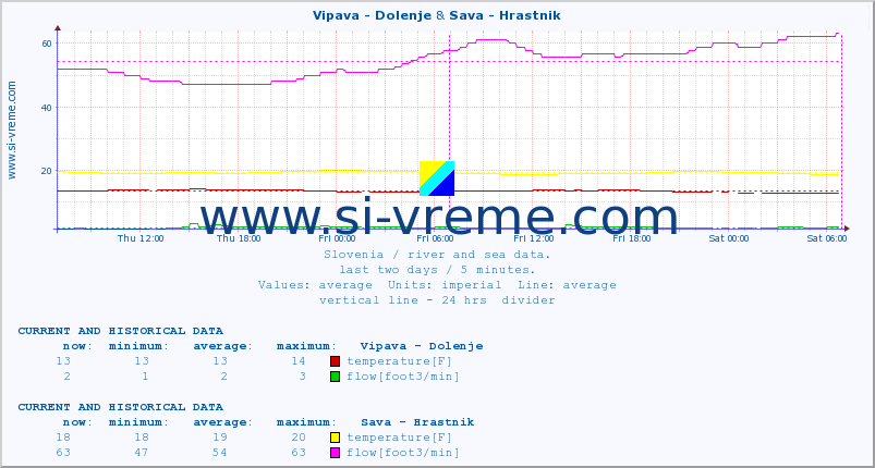  :: Vipava - Dolenje & Sava - Hrastnik :: temperature | flow | height :: last two days / 5 minutes.