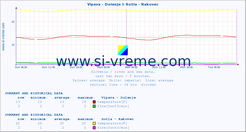  :: Vipava - Dolenje & Sotla - Rakovec :: temperature | flow | height :: last two days / 5 minutes.