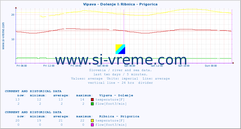  :: Vipava - Dolenje & Ribnica - Prigorica :: temperature | flow | height :: last two days / 5 minutes.