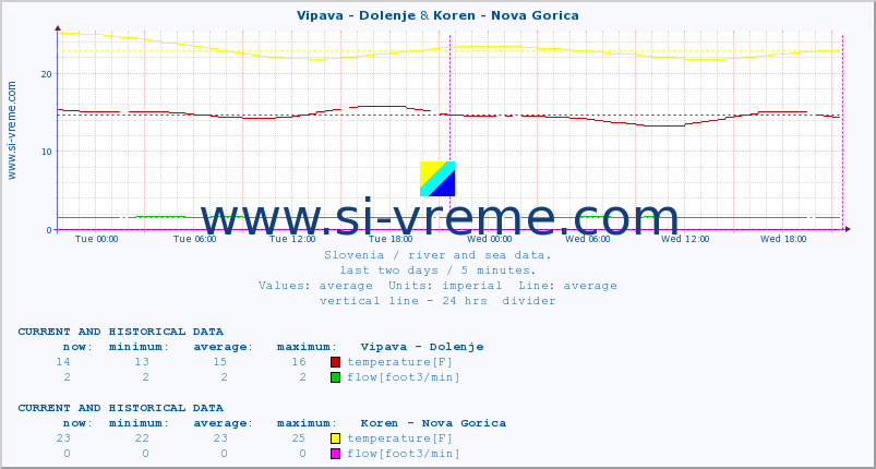  :: Vipava - Dolenje & Koren - Nova Gorica :: temperature | flow | height :: last two days / 5 minutes.
