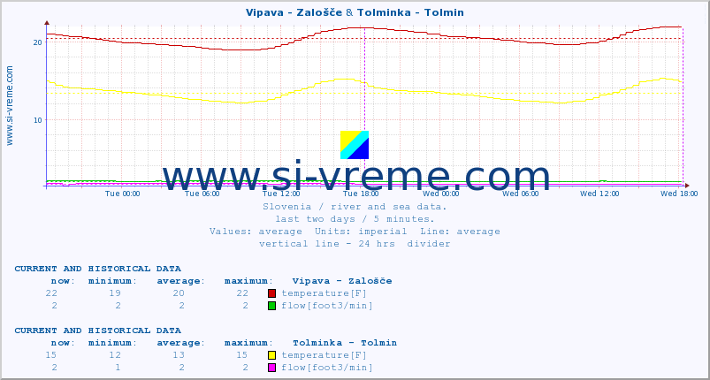  :: Vipava - Zalošče & Tolminka - Tolmin :: temperature | flow | height :: last two days / 5 minutes.