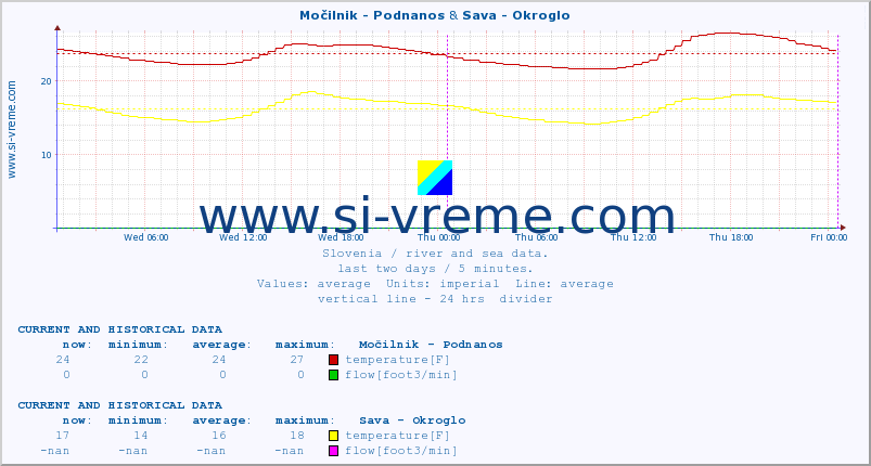  :: Močilnik - Podnanos & Sava - Okroglo :: temperature | flow | height :: last two days / 5 minutes.