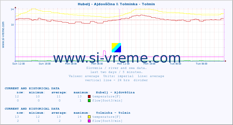  :: Hubelj - Ajdovščina & Tolminka - Tolmin :: temperature | flow | height :: last two days / 5 minutes.
