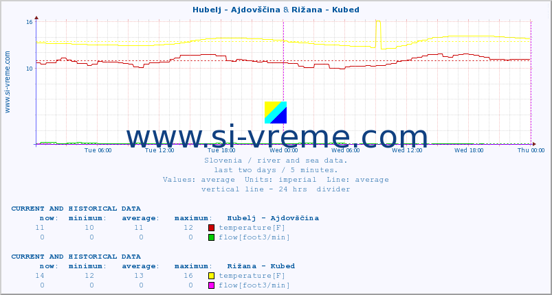  :: Hubelj - Ajdovščina & Rižana - Kubed :: temperature | flow | height :: last two days / 5 minutes.
