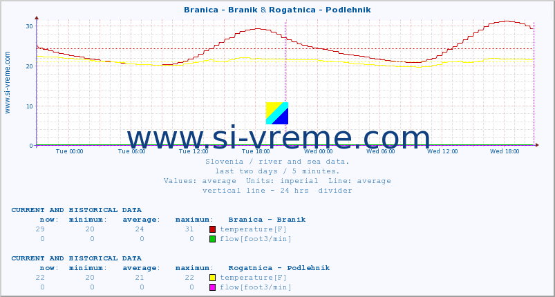  :: Branica - Branik & Rogatnica - Podlehnik :: temperature | flow | height :: last two days / 5 minutes.