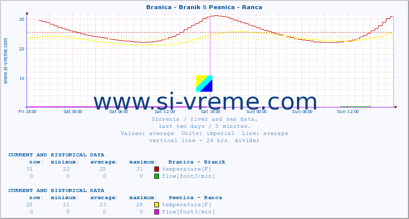  :: Branica - Branik & Pesnica - Ranca :: temperature | flow | height :: last two days / 5 minutes.