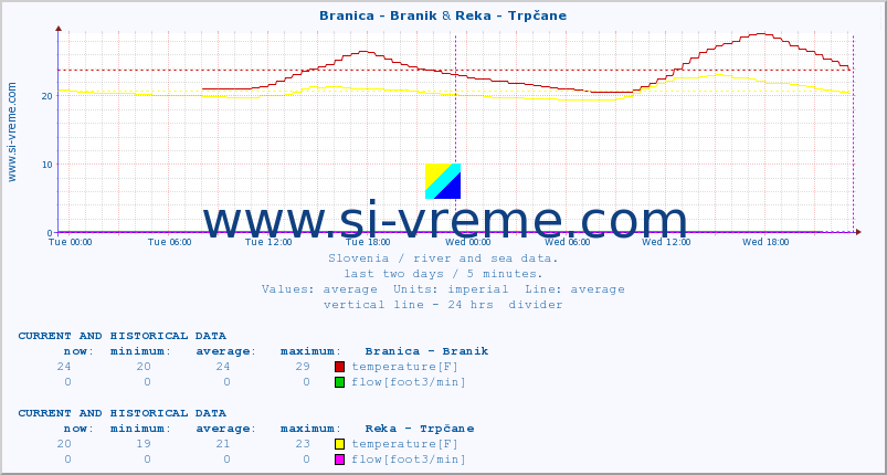  :: Branica - Branik & Reka - Trpčane :: temperature | flow | height :: last two days / 5 minutes.