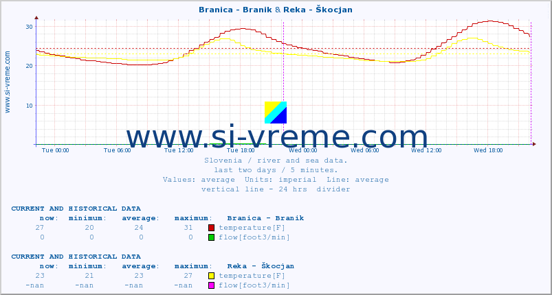  :: Branica - Branik & Reka - Škocjan :: temperature | flow | height :: last two days / 5 minutes.