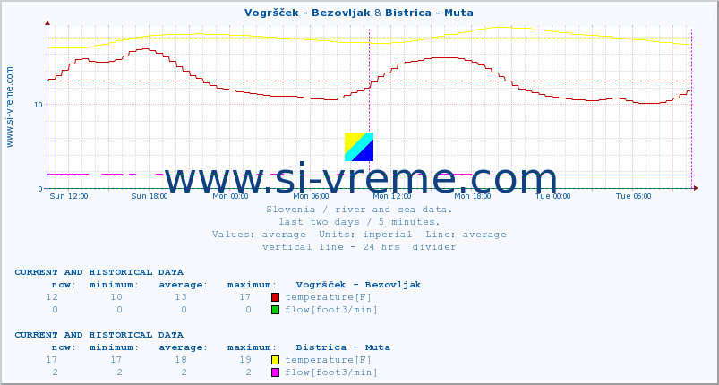  :: Vogršček - Bezovljak & Bistrica - Muta :: temperature | flow | height :: last two days / 5 minutes.