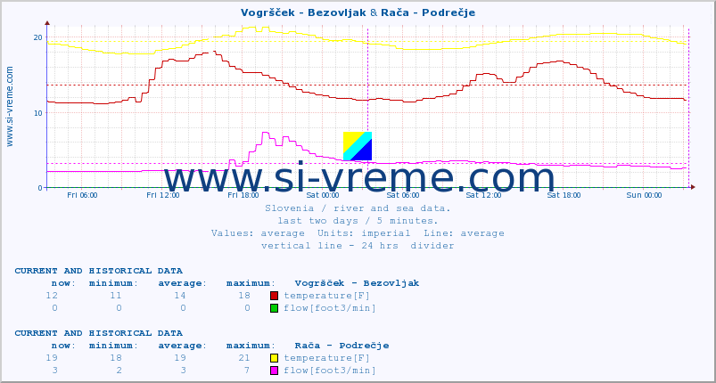  :: Vogršček - Bezovljak & Rača - Podrečje :: temperature | flow | height :: last two days / 5 minutes.
